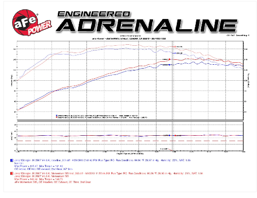 aFe Power 75-76203 Momentum GT Pro Guard 7 Stage 2 Air Intake System for 07-11 Jeep Wrangler JK with 3.8L